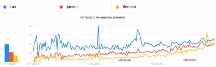 karane-na-gaz-benzin-dizel Каране на газ цена