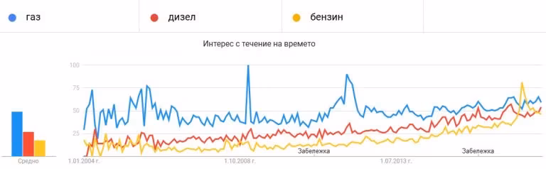 Каране на газ цена